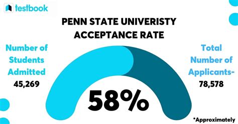Penn State University Acceptance Rate For UG & PG .